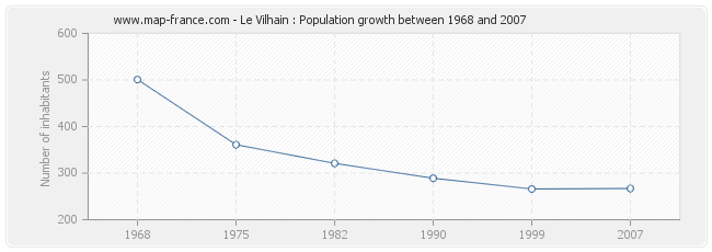 Population Le Vilhain